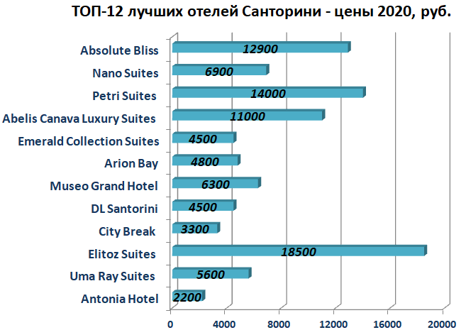 Лучшие отели Санторини в 2020 году - цены