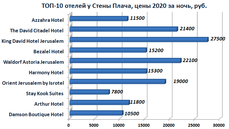 Лучшие отели у Стены Плача - цены в 2020 году