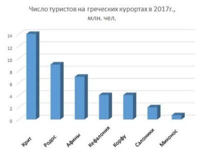Число туристов нв греческих курортах в 2017 году